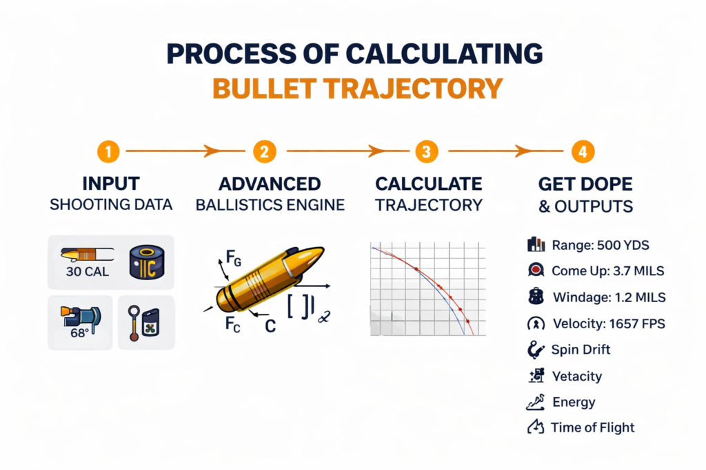 Home 2 Process of calculating Ballistic drop calculator